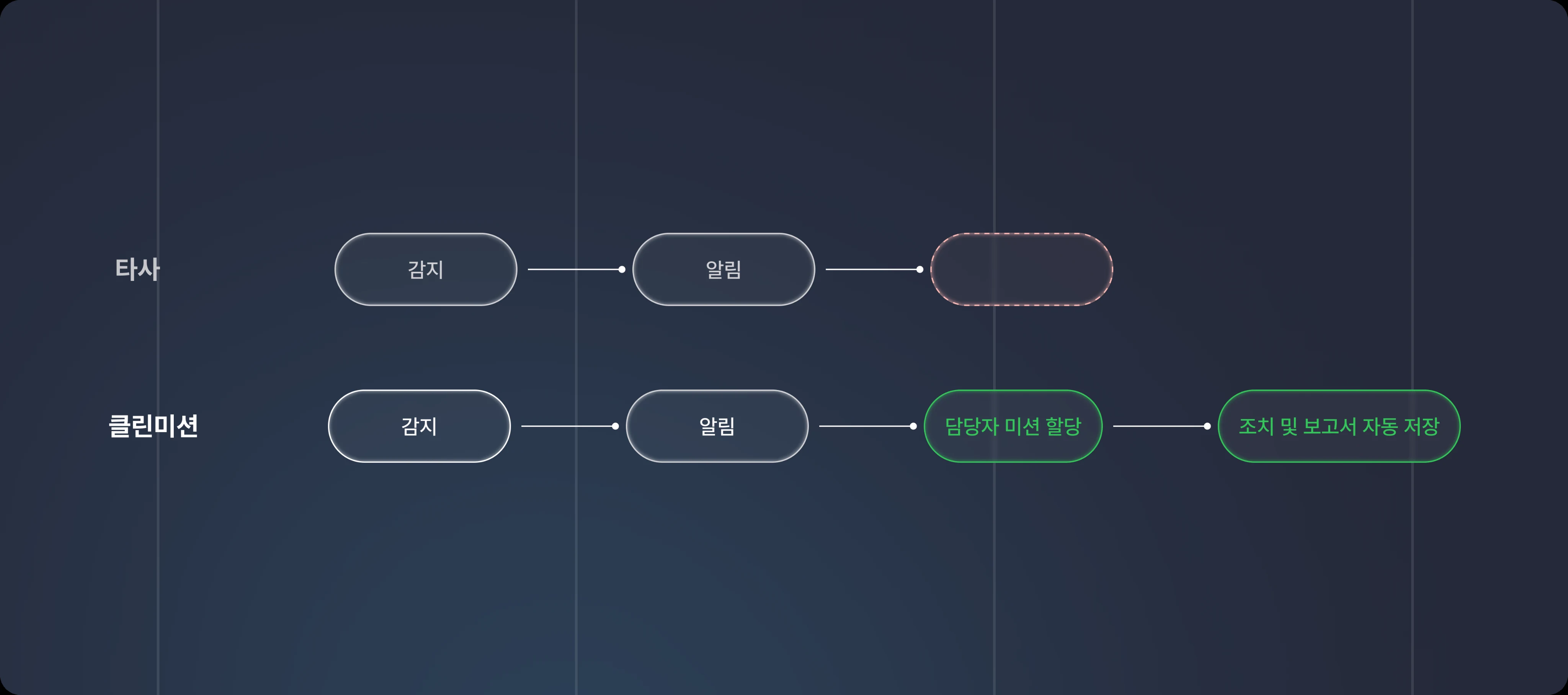 타사 vs 클린미션 — 감지·알림에서 끝나지 않고 담당자 미션·조치까지