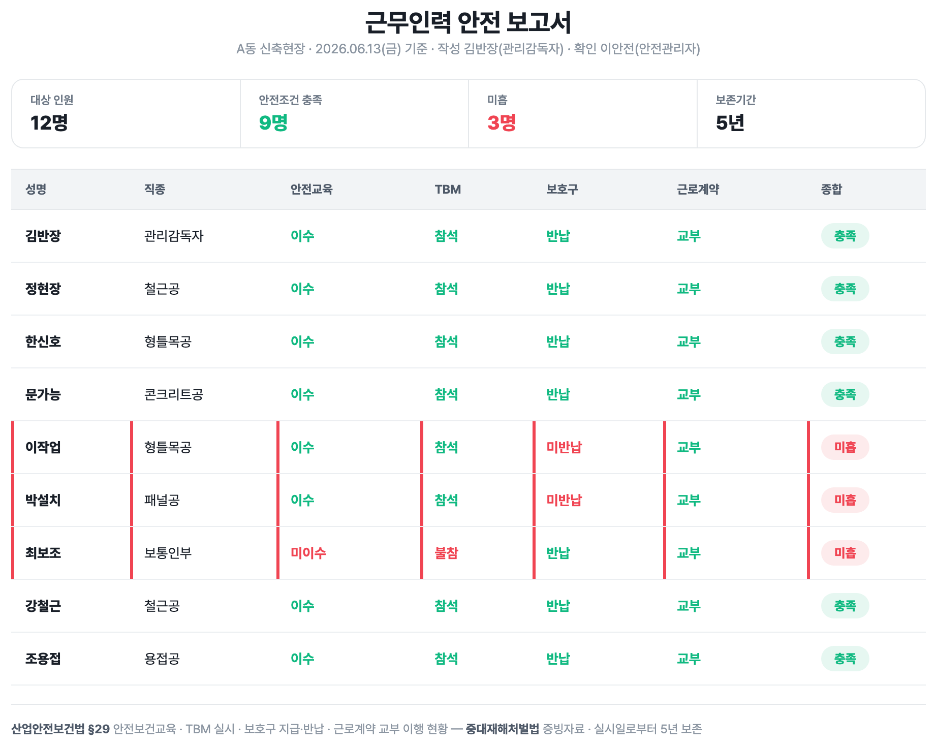 근무인력 안전 보고서 — 인원별 안전조건 충족 현황